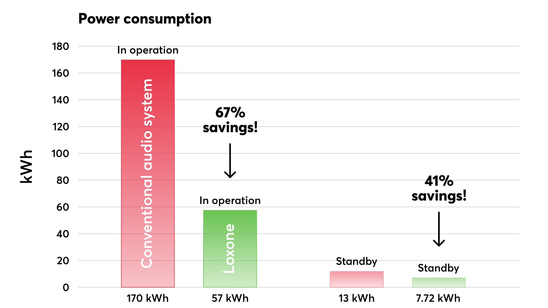 Ušetrite viac ako 60 % energie