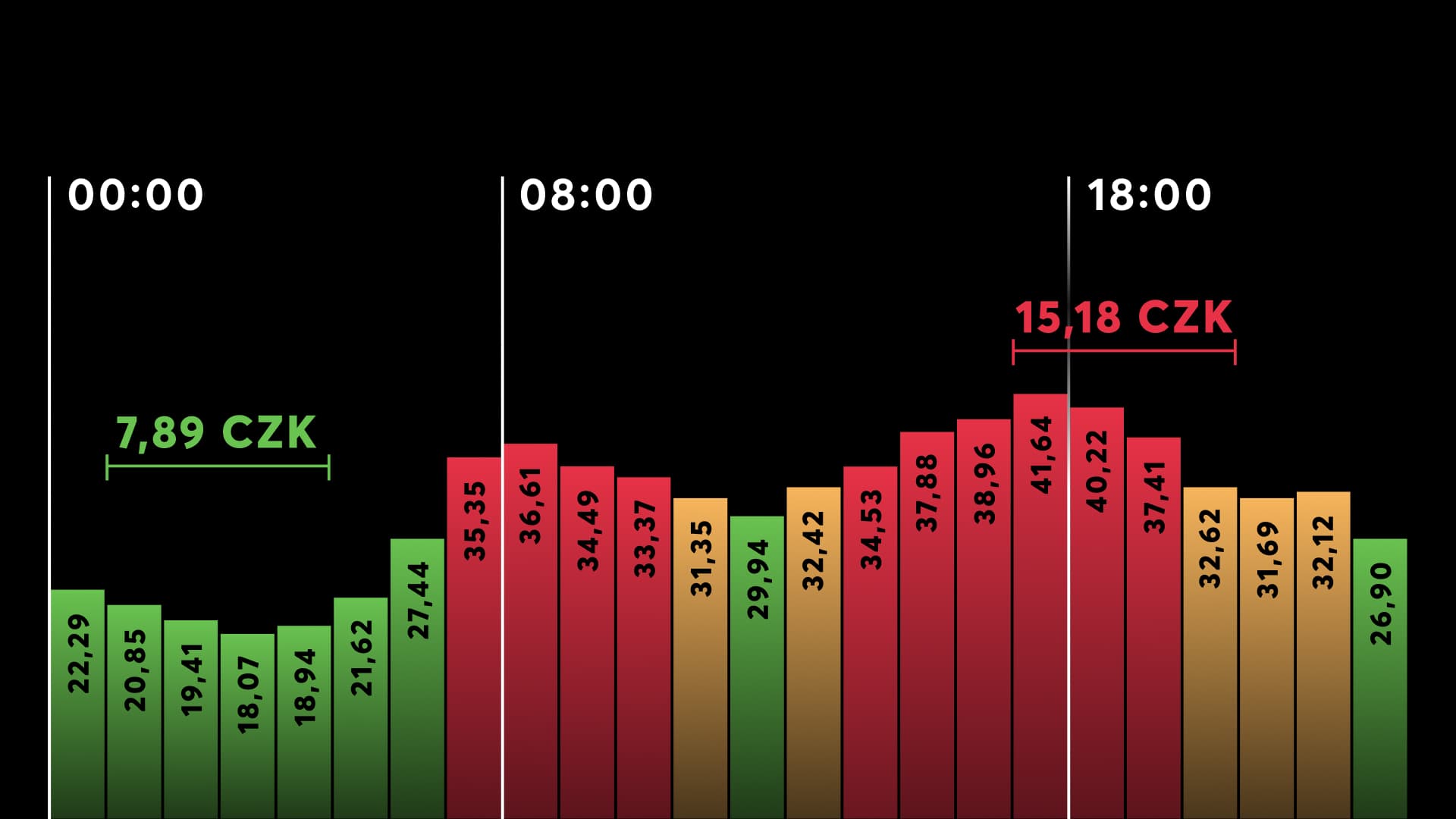 Nakupujte, když je levno