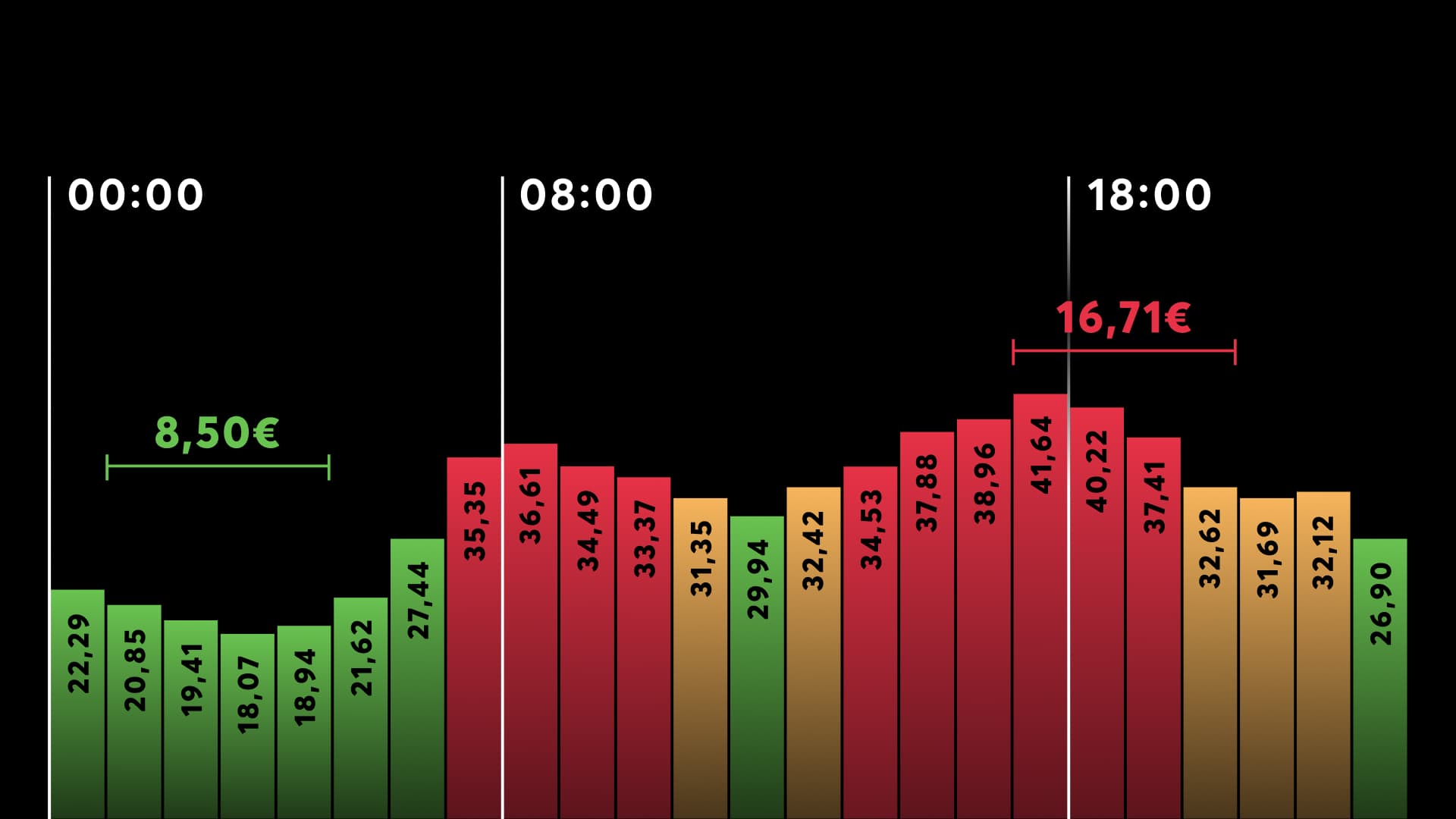 Nakupujte, když je levno